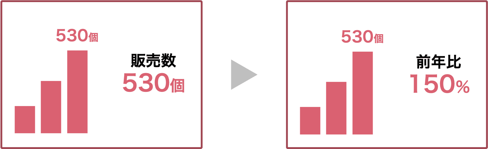 グラフの重複情報を省く例
