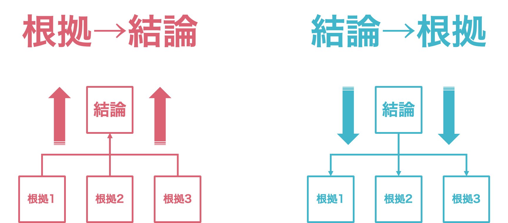 結論と根拠の見せ方の例