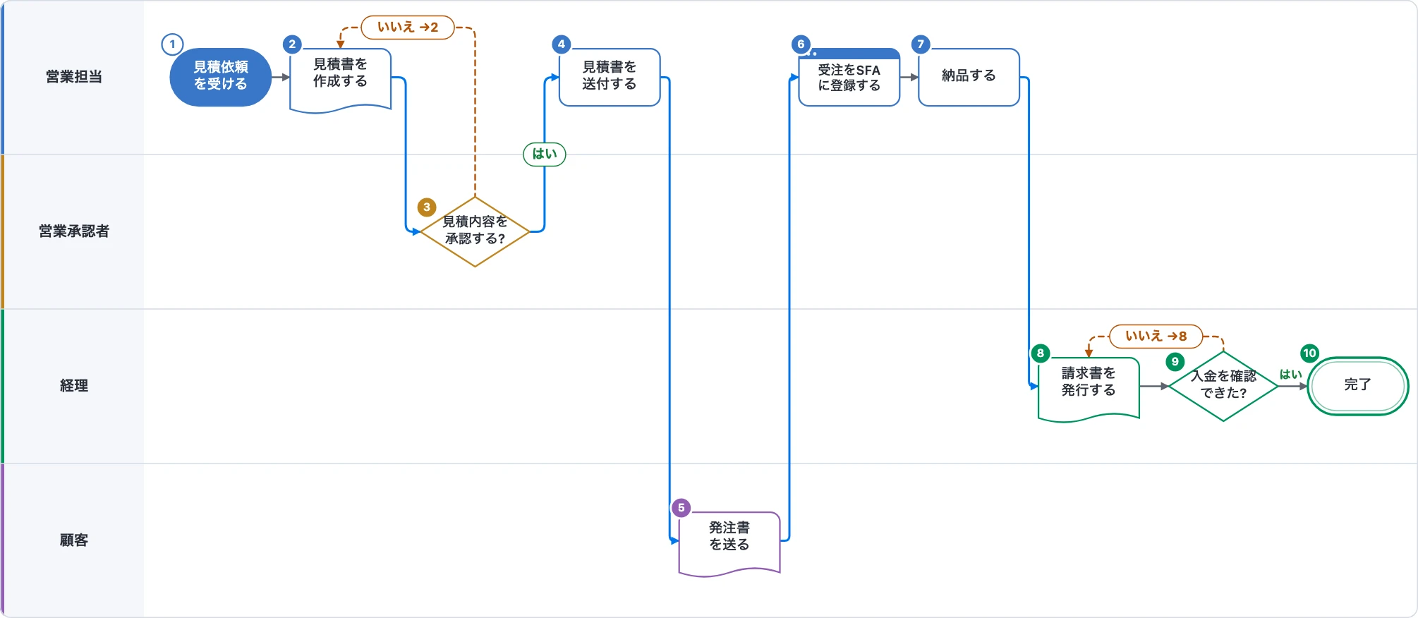 横型のスイムレーン図の例。4つの担当の帯を左から右へ進み、受け渡しの矢印が帯をまたぐ受注から請求までの業務フロー図