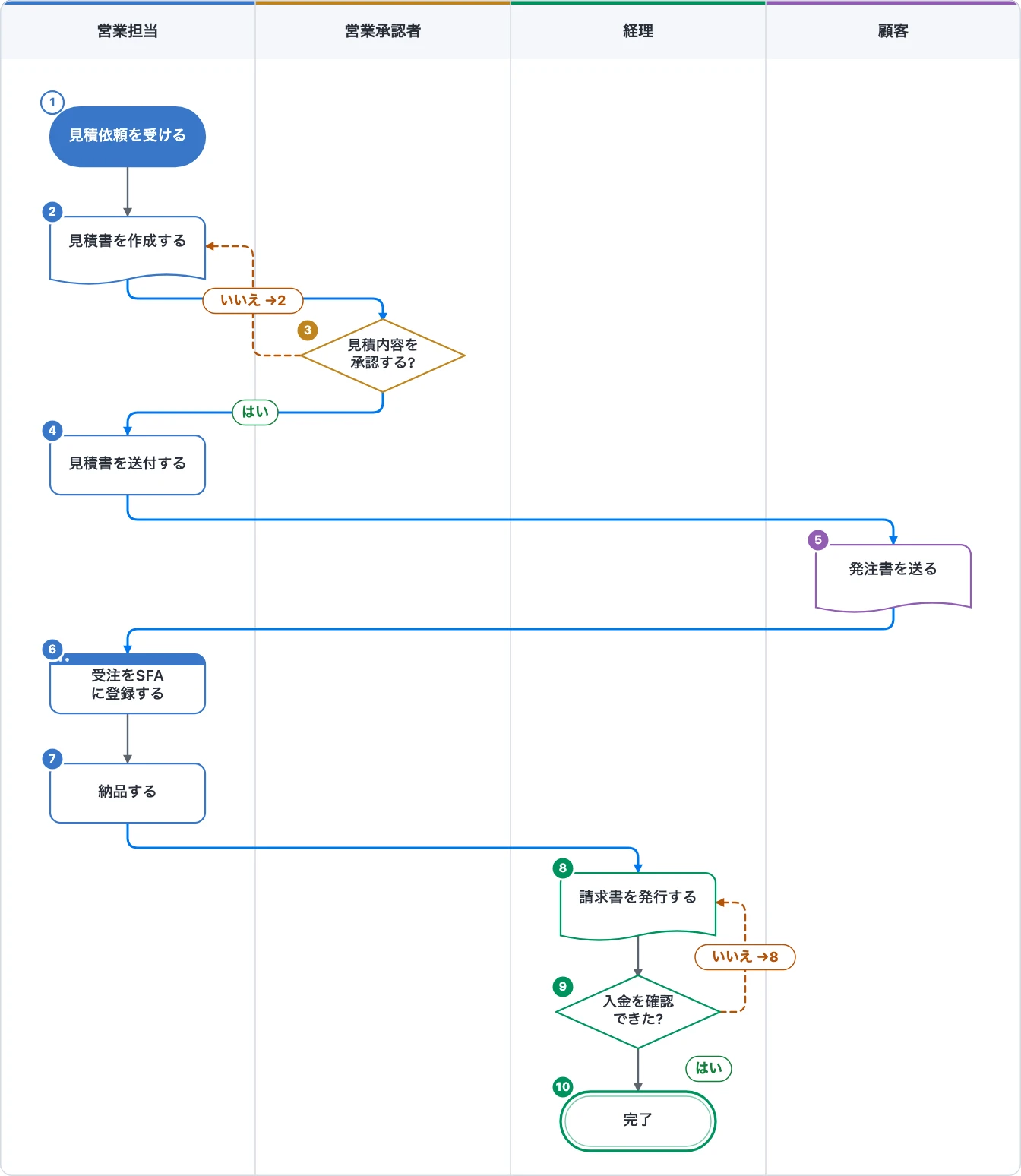 スイムレーン図の例。営業担当・営業承認者・経理・顧客の4つの担当の列に、見積依頼から入金確認までの10手順を上から下へ並べた業務フロー図